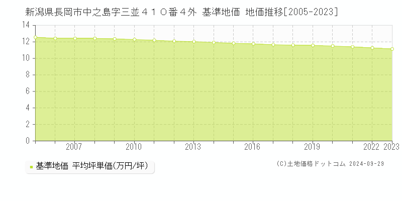 新潟県長岡市中之島字三並４１０番４外 基準地価 地価推移[2005-2022]