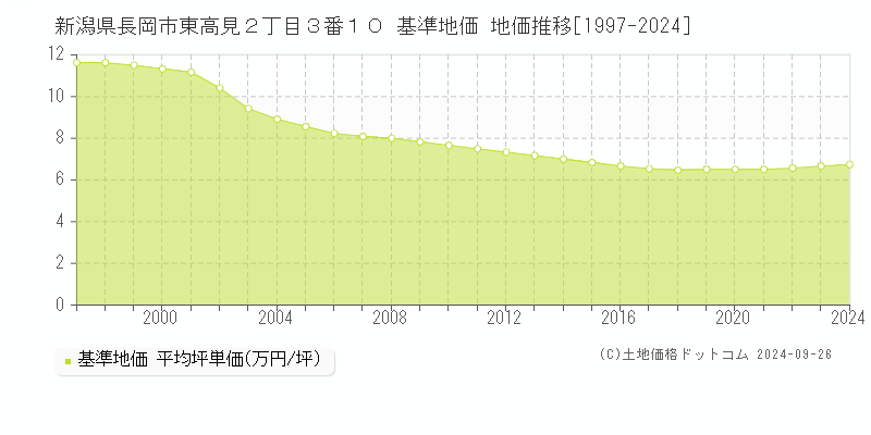 新潟県長岡市東高見２丁目３番１０ 基準地価 地価推移[1997-2021]