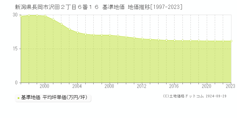 新潟県長岡市沢田２丁目６番１６ 基準地価 地価推移[1997-2023]