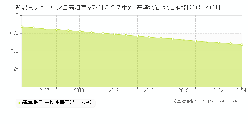 新潟県長岡市中之島高畑字屋敷付５２７番外 基準地価 地価推移[2005-2022]