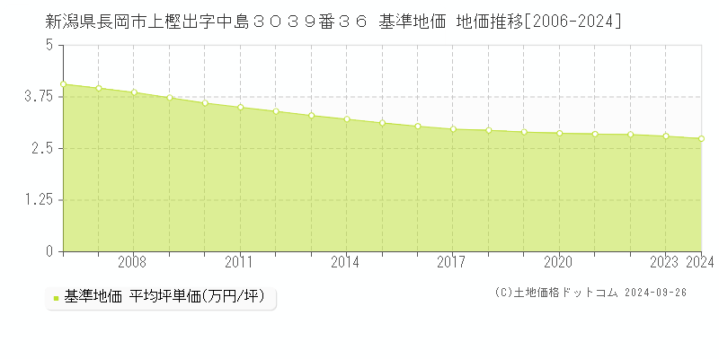 新潟県長岡市上樫出字中島３０３９番３６ 基準地価 地価推移[2006-2024]