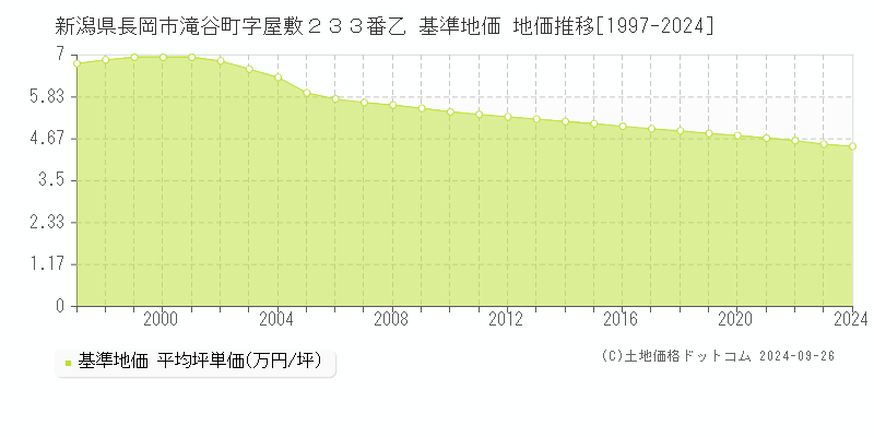 新潟県長岡市滝谷町字屋敷２３３番乙 基準地価 地価推移[1997-2024]