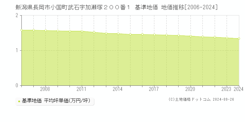 新潟県長岡市小国町武石字加瀬塚２００番１ 基準地価 地価推移[2006-2021]