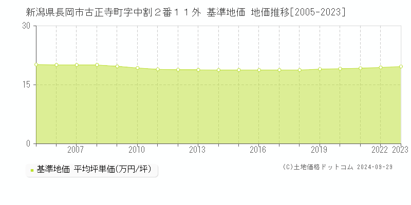 新潟県長岡市古正寺町字中割２番１１外 基準地価 地価推移[2005-2023]