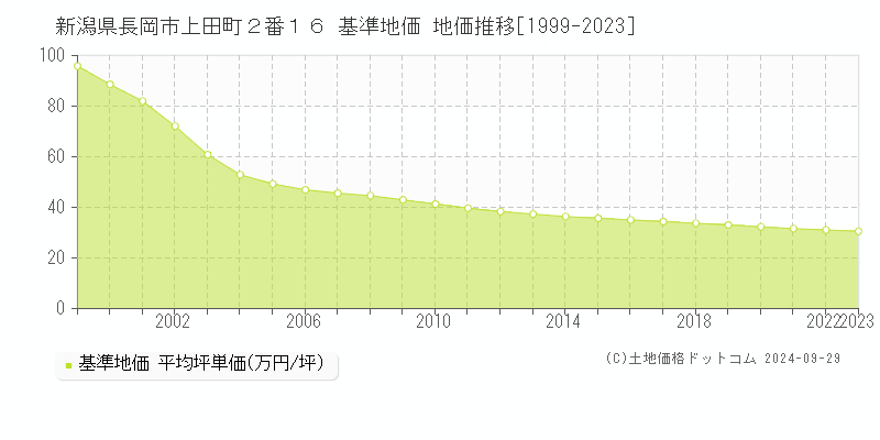 新潟県長岡市上田町２番１６ 基準地価 地価推移[1999-2022]