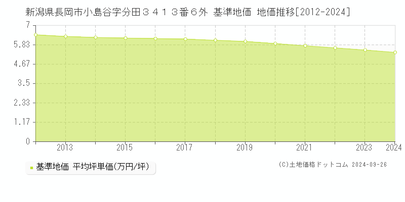 新潟県長岡市小島谷字分田３４１３番６外 基準地価 地価推移[2012-2022]