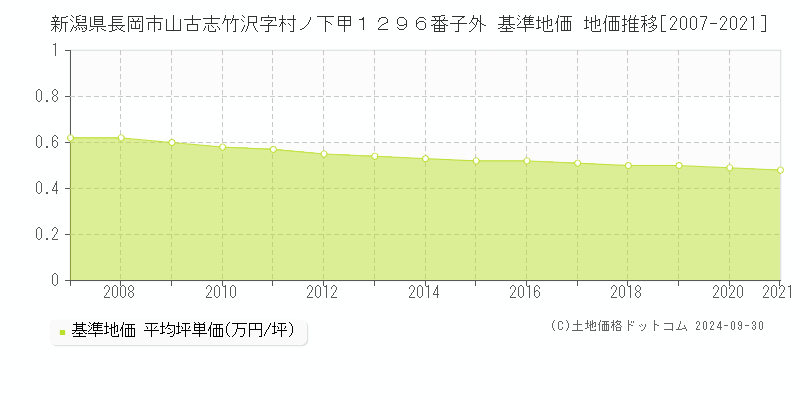 新潟県長岡市山古志竹沢字村ノ下甲１２９６番子外 基準地価 地価推移[2007-2021]