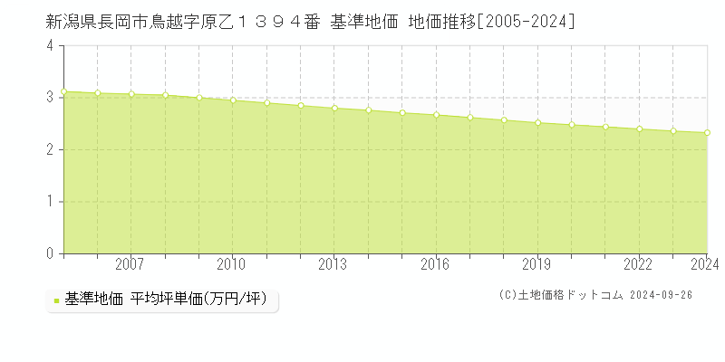 新潟県長岡市鳥越字原乙１３９４番 基準地価 地価推移[2005-2022]