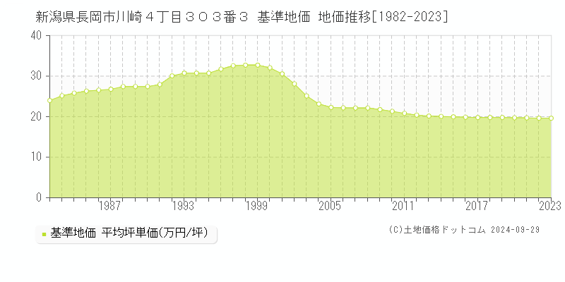 新潟県長岡市川崎４丁目３０３番３ 基準地価 地価推移[1982-2022]