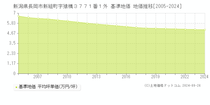 新潟県長岡市新組町字猿橋３７７１番１外 基準地価 地価推移[2005-2023]