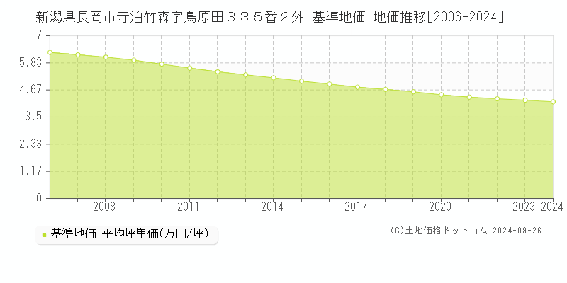 新潟県長岡市寺泊竹森字鳥原田３３５番２外 基準地価 地価推移[2006-2023]