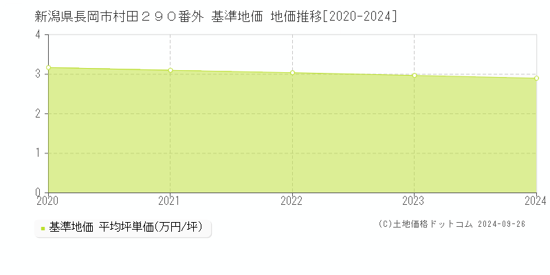 新潟県長岡市村田２９０番外 基準地価 地価推移[2020-2021]