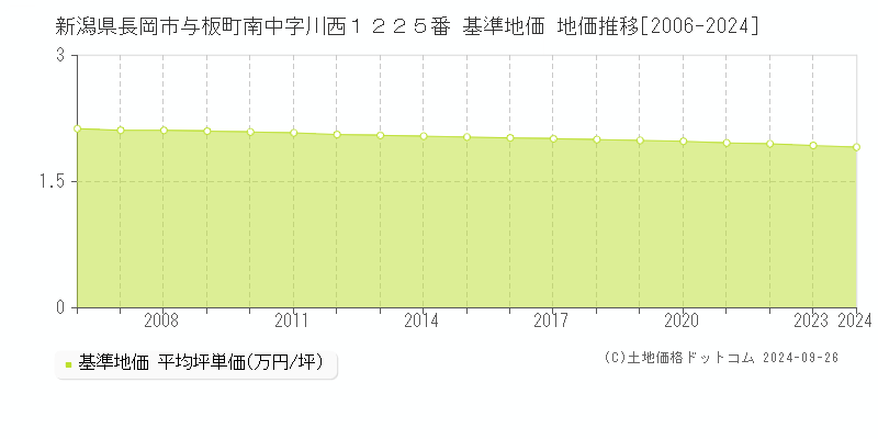 新潟県長岡市与板町南中字川西１２２５番 基準地価 地価推移[2006-2023]