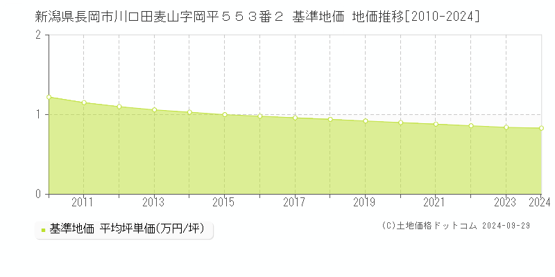 新潟県長岡市川口田麦山字岡平５５３番２ 基準地価 地価推移[2010-2022]