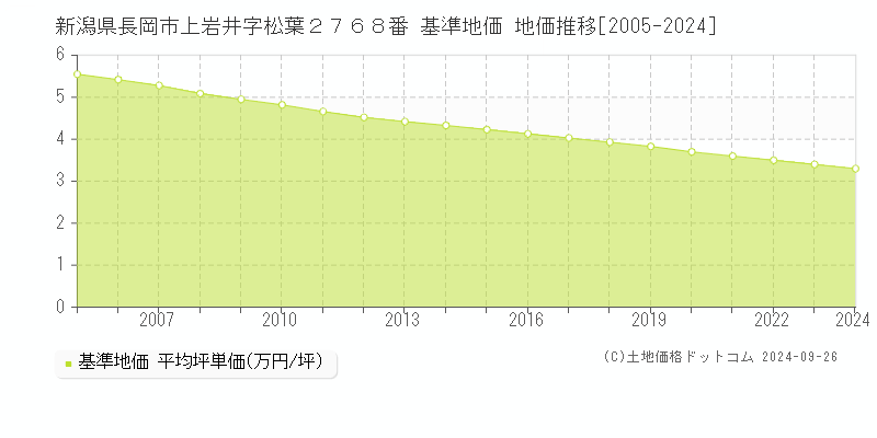 新潟県長岡市上岩井字松葉２７６８番 基準地価 地価推移[2005-2022]