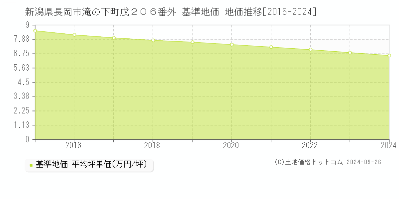 新潟県長岡市滝の下町戊２０６番外 基準地価 地価推移[2015-2023]