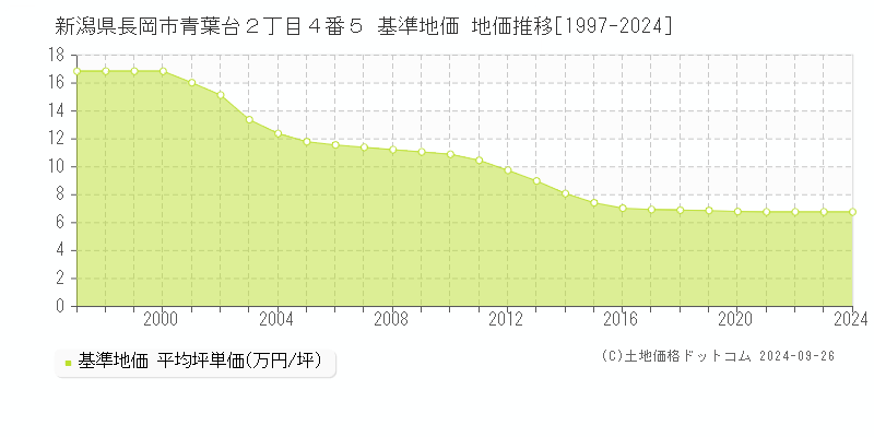 新潟県長岡市青葉台２丁目４番５ 基準地価 地価推移[1997-2021]