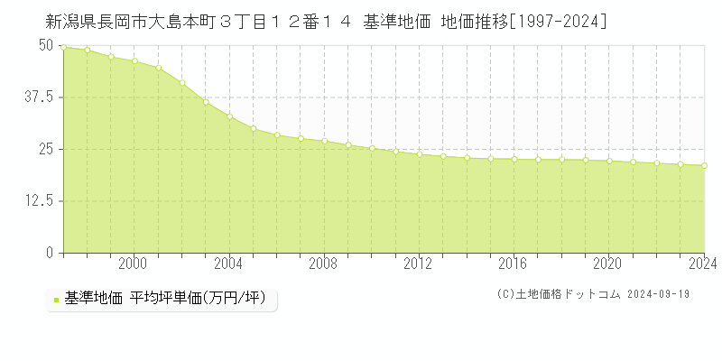 新潟県長岡市大島本町３丁目１２番１４ 基準地価 地価推移[1997-2024]