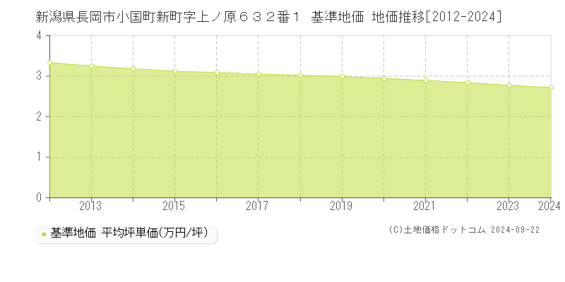 新潟県長岡市小国町新町字上ノ原６３２番１ 基準地価 地価推移[2012-2024]