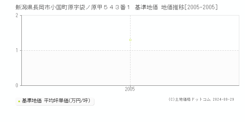 新潟県長岡市小国町原字袋ノ原甲５４３番１ 基準地価 地価推移[2005-2005]