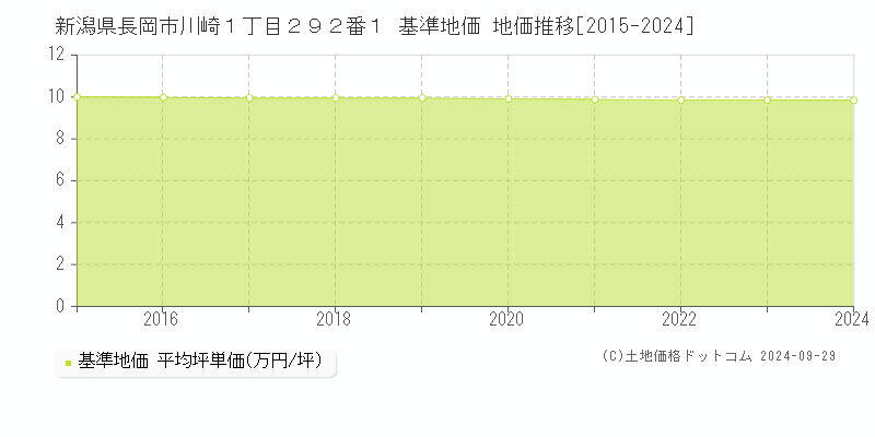 新潟県長岡市川崎１丁目２９２番１ 基準地価 地価推移[2015-2024]