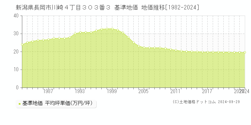 新潟県長岡市川崎４丁目３０３番３ 基準地価 地価推移[1982-2024]