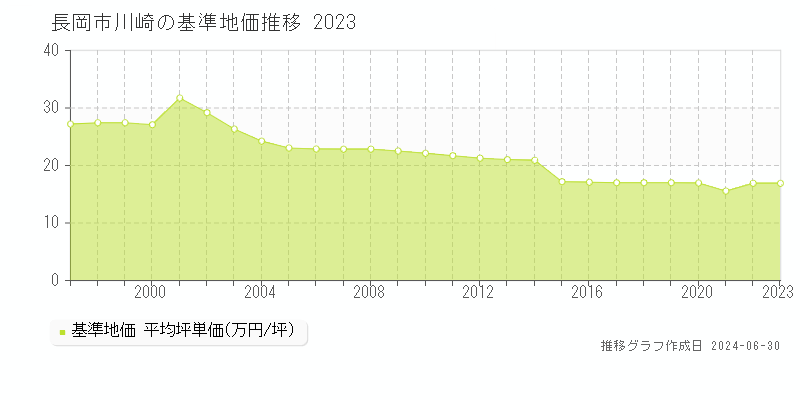 長岡市川崎の基準地価推移グラフ 