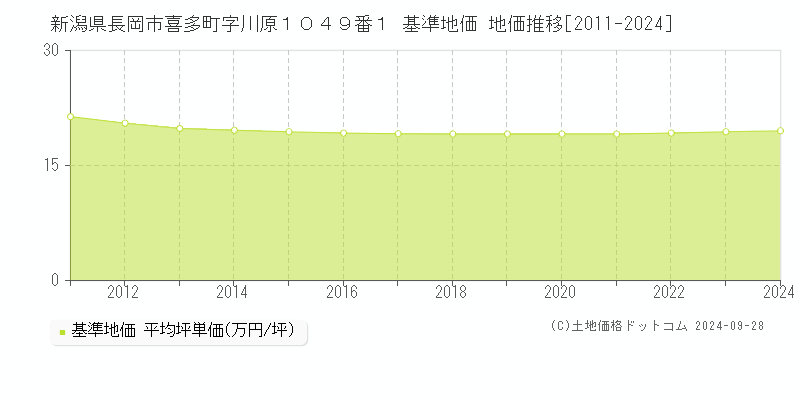 新潟県長岡市喜多町字川原１０４９番１ 基準地価 地価推移[2011-2024]