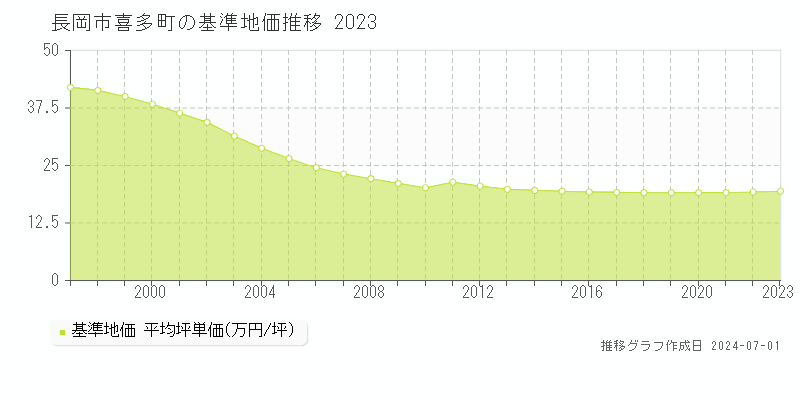 長岡市喜多町の基準地価推移グラフ 