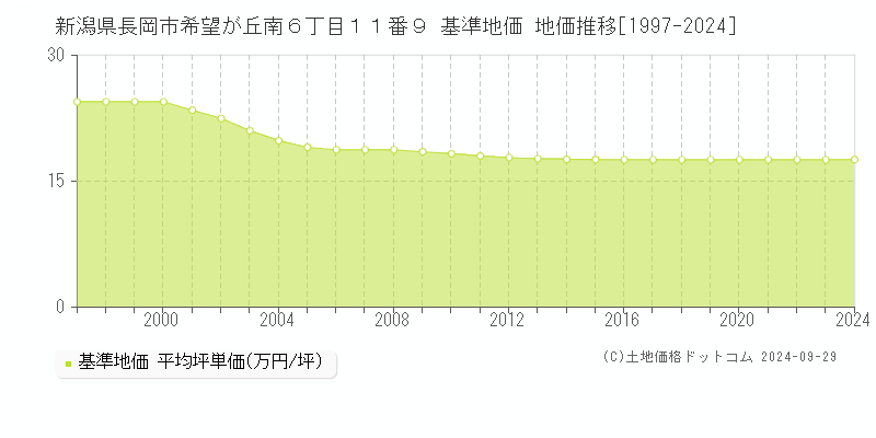 新潟県長岡市希望が丘南６丁目１１番９ 基準地価 地価推移[1997-2024]