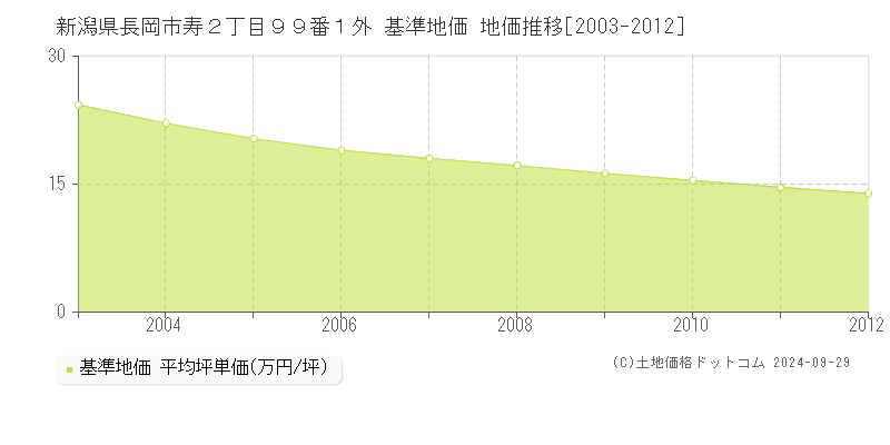 新潟県長岡市寿２丁目９９番１外 基準地価 地価推移[2003-2012]