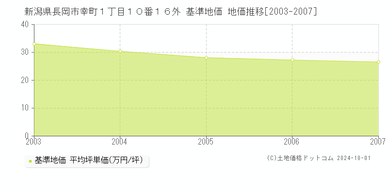 新潟県長岡市幸町１丁目１０番１６外 基準地価 地価推移[2003-2007]