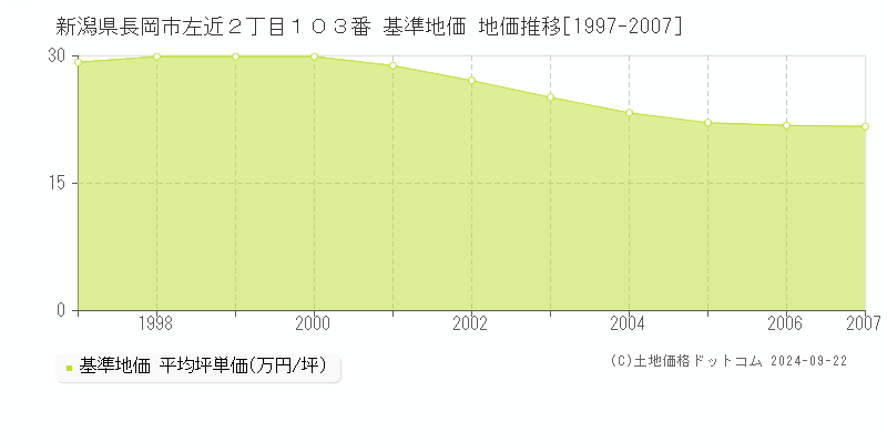 新潟県長岡市左近２丁目１０３番 基準地価 地価推移[1997-2007]