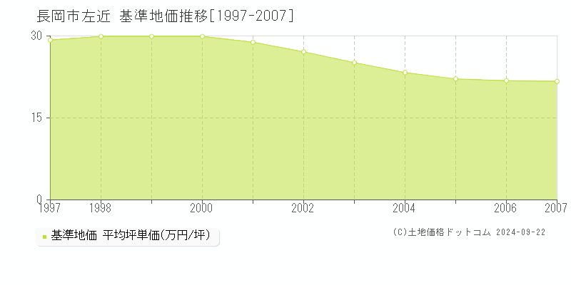 左近(長岡市)の基準地価推移グラフ(坪単価)[1997-2007年]