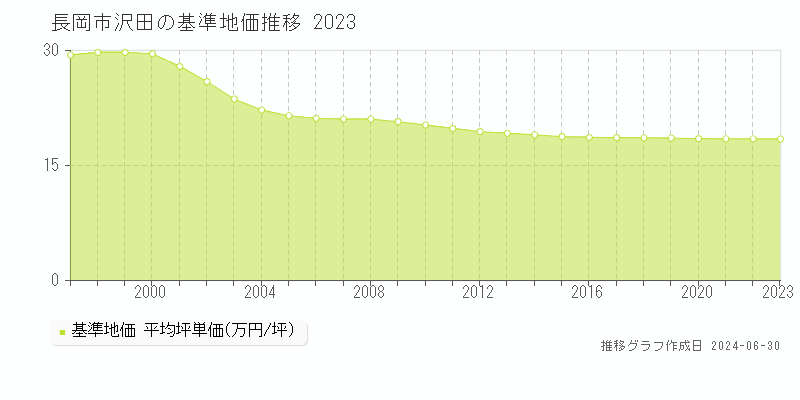 長岡市沢田の基準地価推移グラフ 