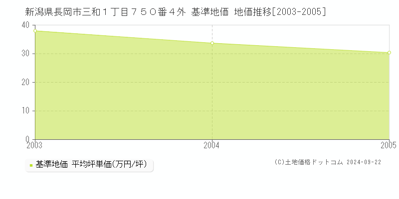 新潟県長岡市三和１丁目７５０番４外 基準地価 地価推移[2003-2005]