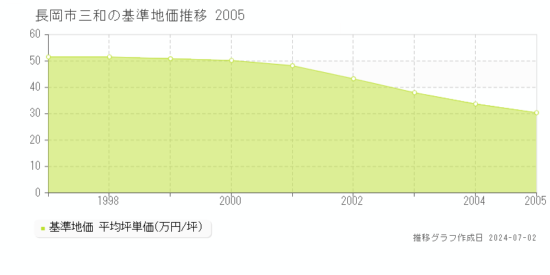 長岡市三和の基準地価推移グラフ 
