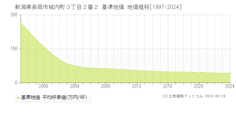 新潟県長岡市城内町３丁目２番２ 基準地価 地価推移[1997-2024]