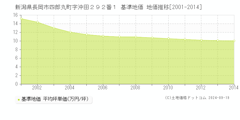 新潟県長岡市四郎丸町字沖田２９２番１ 基準地価 地価推移[2001-2014]