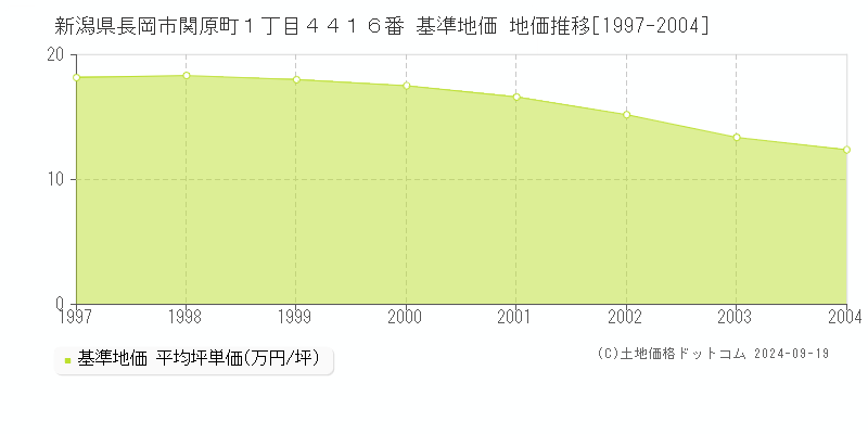 新潟県長岡市関原町１丁目４４１６番 基準地価 地価推移[1997-2004]