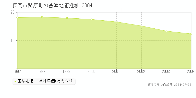 長岡市関原町の基準地価推移グラフ 
