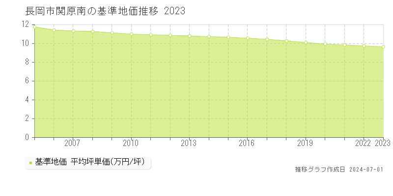 長岡市関原南の基準地価推移グラフ 