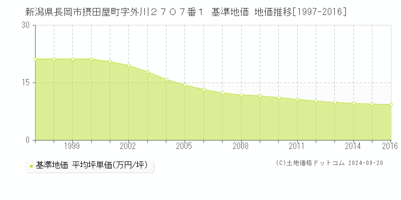 新潟県長岡市摂田屋町字外川２７０７番１ 基準地価 地価推移[1997-2016]