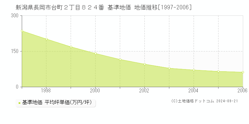 新潟県長岡市台町２丁目８２４番 基準地価 地価推移[1997-2006]