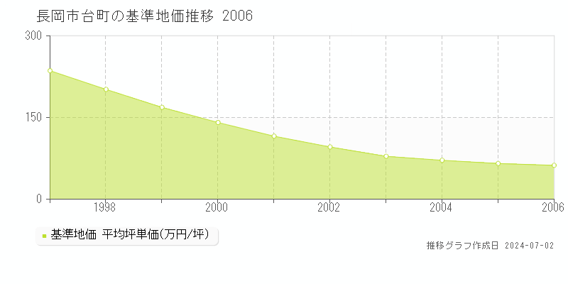 長岡市台町の基準地価推移グラフ 