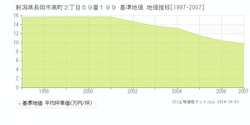 新潟県長岡市高町２丁目５９番１９９ 基準地価 地価推移[1997-2007]