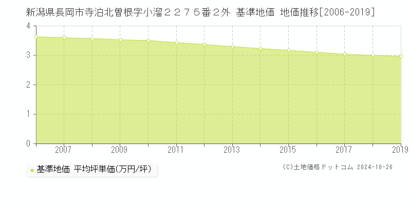 新潟県長岡市寺泊北曽根字小溜２２７５番２外 基準地価 地価推移[2006-2019]