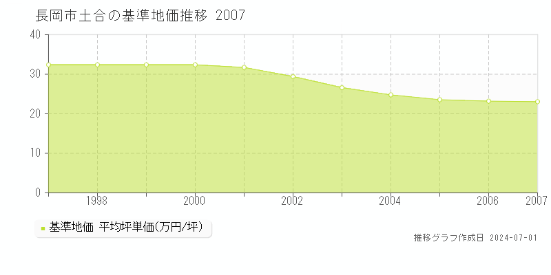 長岡市土合の基準地価推移グラフ 