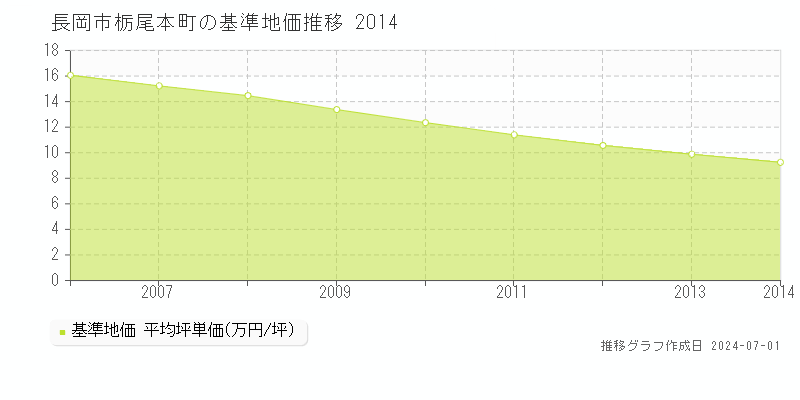 長岡市栃尾本町の基準地価推移グラフ 