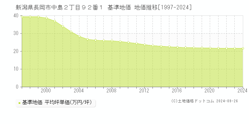 新潟県長岡市中島２丁目９２番１ 基準地価 地価推移[1997-2024]